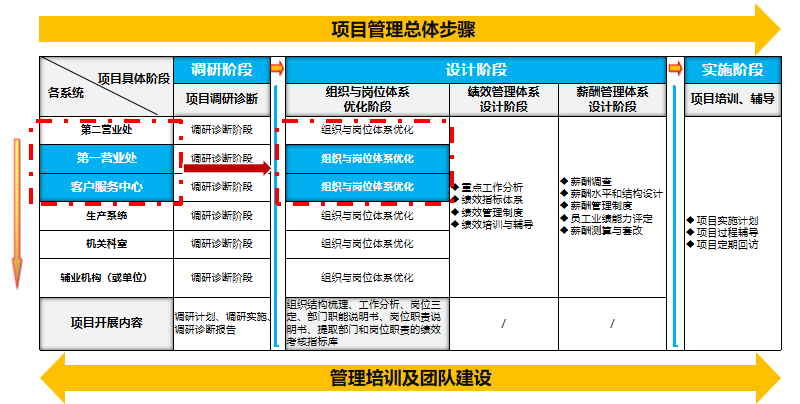 人力资源优化--稳扎稳打做调研，深入实质出方案